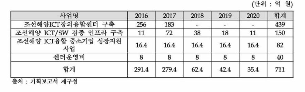 조선해양 ICT융합 클러스터 기반조성 사업 내역 및 예산