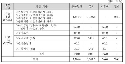 총사업비 구성