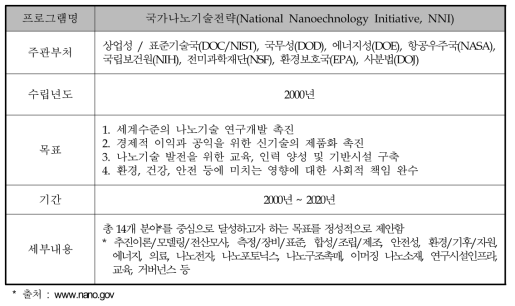 미국 NNI 개요