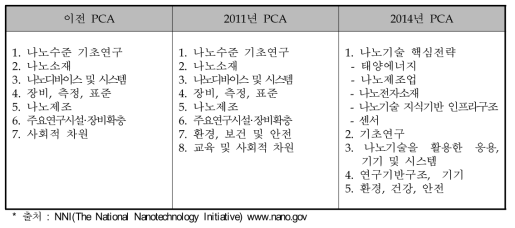 시기별 프로그램구성영역(PCA)의 변화