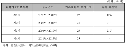 일본 과학기술기본계획의 규모 추이