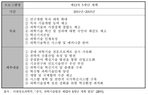 중국 제12차 5개년 계획 개요