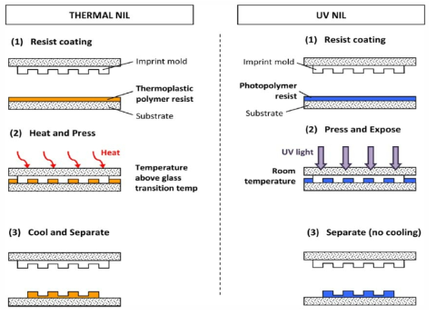 열경화 방식(좌)와 UV 경화 방식(우) 나노임프린트 리소그래피 공정의 개요