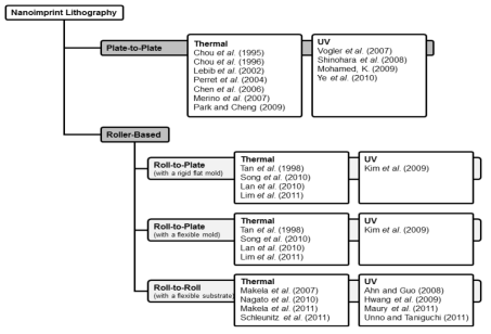 나노임프린트 리소그래피의 분류