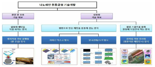 나노패턴 원통금형 기술개발 구성