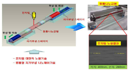 원통형 나노노광장비를 이용하여 제작된 나노패턴 원통금형