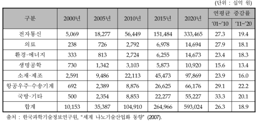 분야별 나노기술/산업의 국내시장 전망