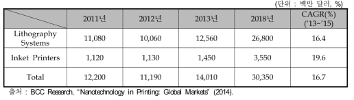 나노기술 기반의 리소그래피 장비 시장전망
