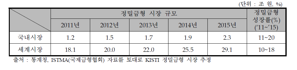 국내외 정밀금형 시장 규모