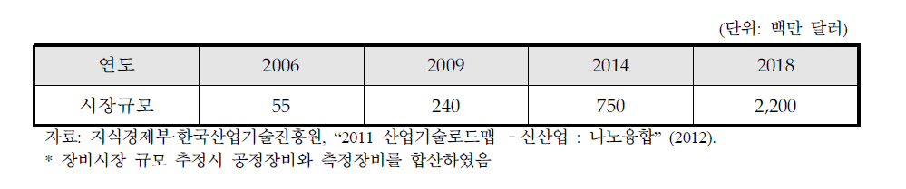 나노임프린트 리소그래피 장비* 시장 전망