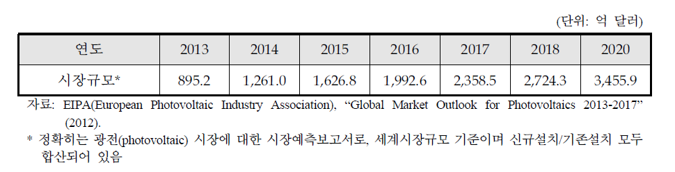 태양광* 시장 전망