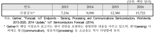 IoT 센서, 정보처리 및 통신 시장 전망