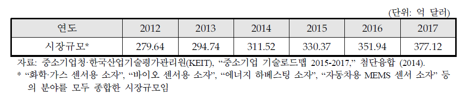 나노융합 센서* 시장 전망