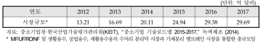 분리막 소재* 시장 전망