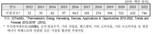 열전에너지 하베스트* 시장 전망