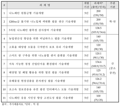 동 사업 기술개발 세부과제의 최종 선정 내역