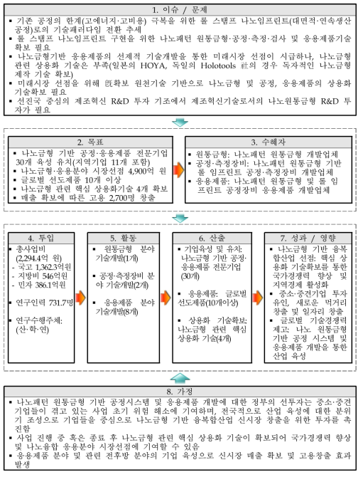 주관부처가 제시한 동 사업의 논리모형