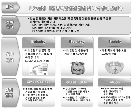 동 사업의 비전 및 목표