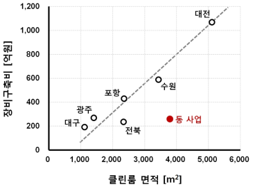 동 사업과 유사 나노팹의 클린룸 규모 대비 장비구축비 비교