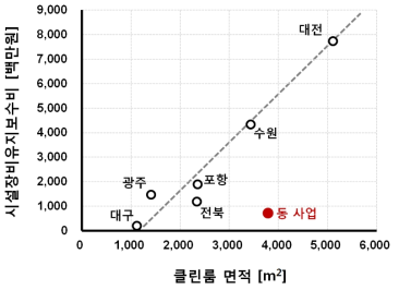 동 사업과 유사 나노팹의 클린룸 규모 대비 시설장비유지보수비 비교