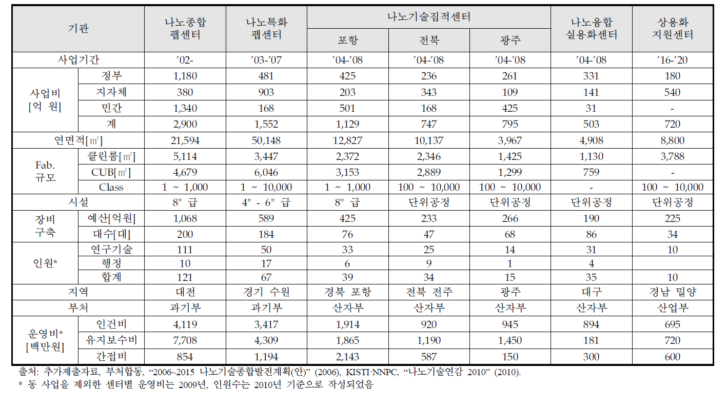 동 사업 시설구축과 유사 시설구축 사례와의 비교