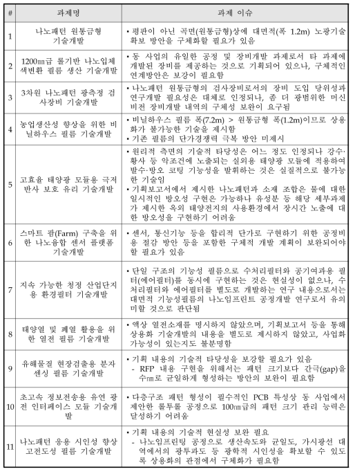 동 사업 연구개발 세부과제별 이슈 요약