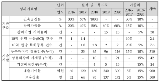 동 사업의 기획보고서에서 제시한 성과평가 측정지표 및 가중치