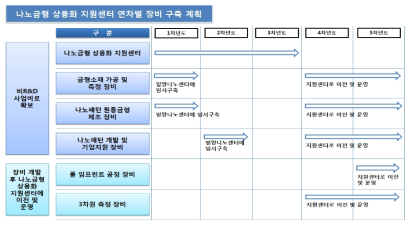 동 사업의 기반구축 사업 중 장비 구축 계획