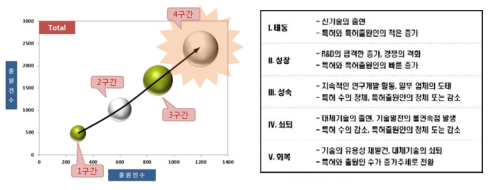 동 사업 유관 특허 종합 분석에 의한 기술성장단계 판단