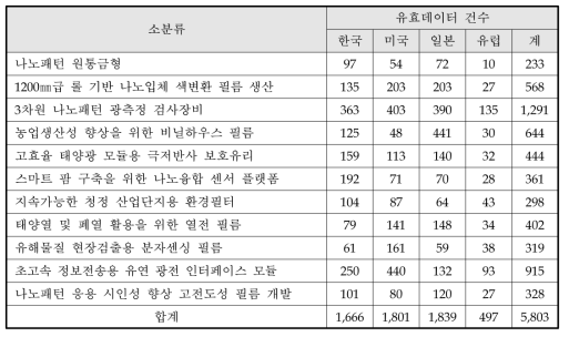 특허조사 결과의 세부과제별 유효특허건수