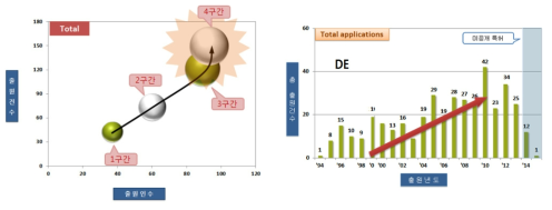 ‘태양열 및 폐열 활용을 위한 열전 필름’ 기술개발의 기술성장단계 및 시계열 출원건수