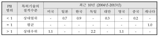 국가별 최근 10년(2004년∼2013년) 특허영향력지수(PII) 조사결과