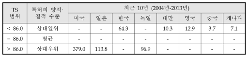 국가별 최근 10년(2004년∼2013년) 기술력지수(TS) 조사결과