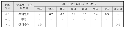 국가별 최근 10년(2004년∼2013년) 시장점유지수(PFS) 조사결과