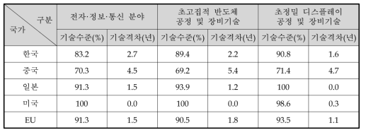 전자·정보·통신 분야 주요 5개국 기술수준 및 기술격차