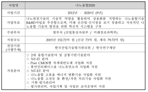 나노융합2020 사업의 개요