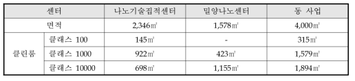 동 사업 ‘상용화지원센터’ 팹과 유사 팹과의 비교