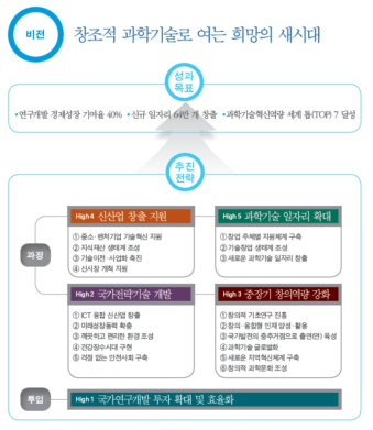 제3차 과학기술기본계획 비전 및 목표