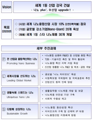 나노PLUS 2020의 비전 및 목표