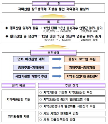 지역산업발전계획(2014-2018)의 비전 및 목표