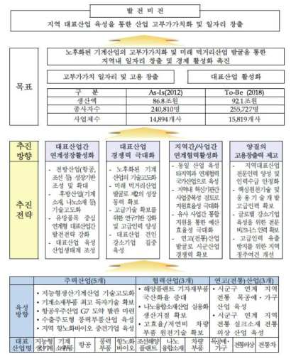 지역산업발전계획(2014-2018) 중 경상남도 요약