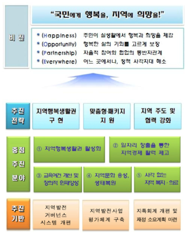 제2차 지역발전 5개년계획(2014-2018)의 비전 및 목표