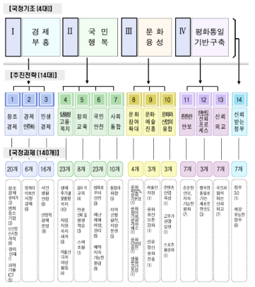 박근혜 정부의 140개 국정과제