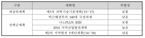 동 사업과 상위 계획과의 부합성 요약