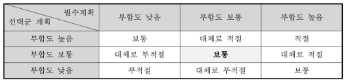 동 사업과 상위계획과의 부합성 평점