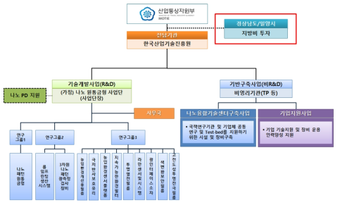 나노금형 상용화 지원센터구축사업 사업 추진 체제