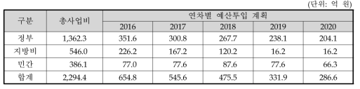 동 사업의 연도별 예산투입 계획