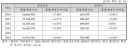 경상남도 및 밀양시의 재정규모 및 수지 비교