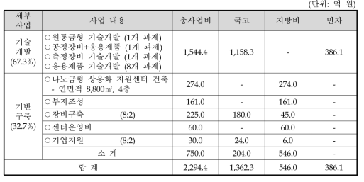 동 사업의 시설구축 사업비 구성