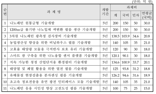 동 사업의 연구개발 세부과제 사업비 구성